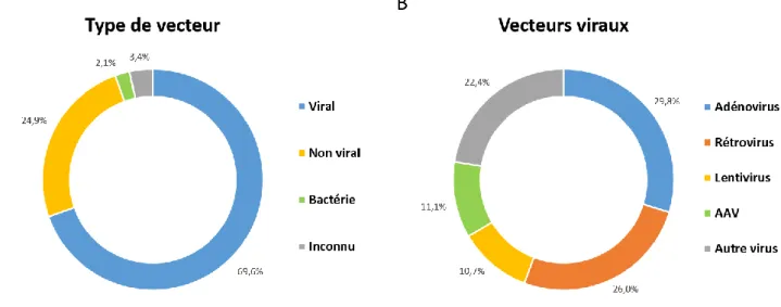 Figure 1 : Utilisation des vecteurs lors des essais cliniques de thérapie génique :   Répartition  (A)  des  types  de  vecteur  et  (B)  des  vecteurs  viraux  utilisés  lors  des  essais  cliniques dans le monde