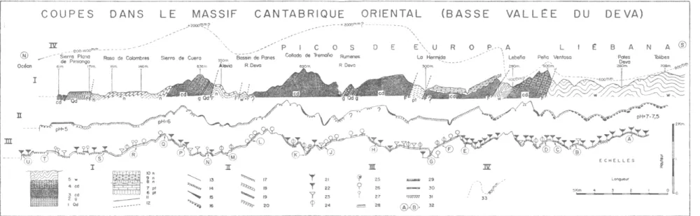 Figure  2.  Coupes  dans  le  massif  cantabrique  oriental  (basse  vallée  du  Deva)
