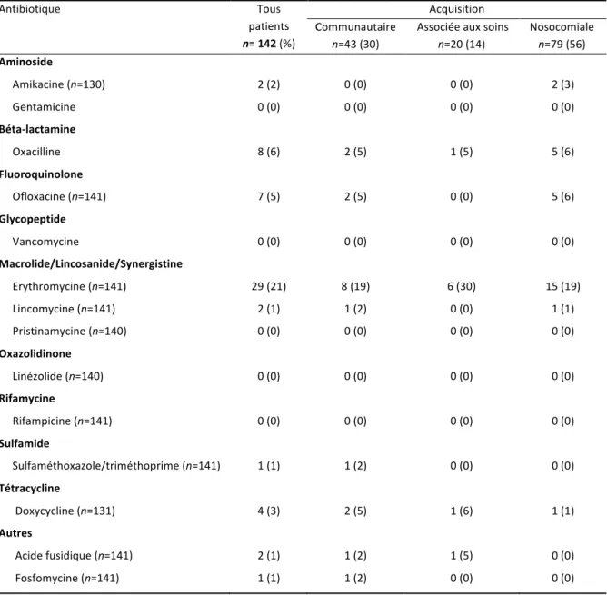 Tableau   VI.   Phénotype   de   résistances   aux   antibiotiques   des   souches   de   S