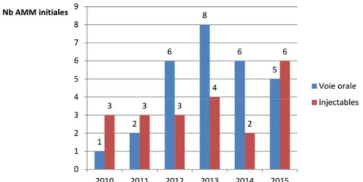 Figure 6 : Comparaison du nombre d'AMM en cancérologie octroyées aux molécules injectables et orales sur  la période 2010­2015 (INCa 2016d)