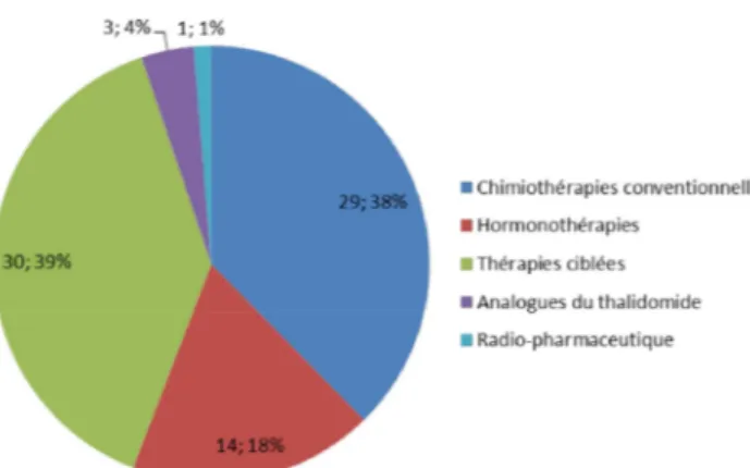 Figure 7 : Répartition des thérapies anticancéreuses orales (INCa 2016d)