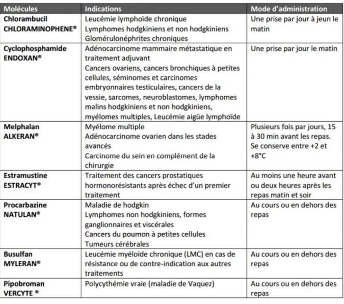 Tableau 1 : Agents alkylants (OMEDIT Haute Normandie 2016c)