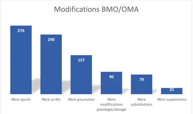 Figure 8. Modifications entre BMO et OMA 276