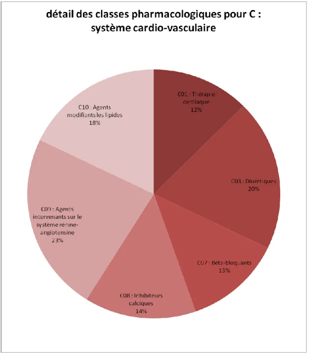Figure 17  :  Fréquence  des  classes  médicamenteuses  citées  dans  les  recommandations  pour C (système cardio-vasculaire)
