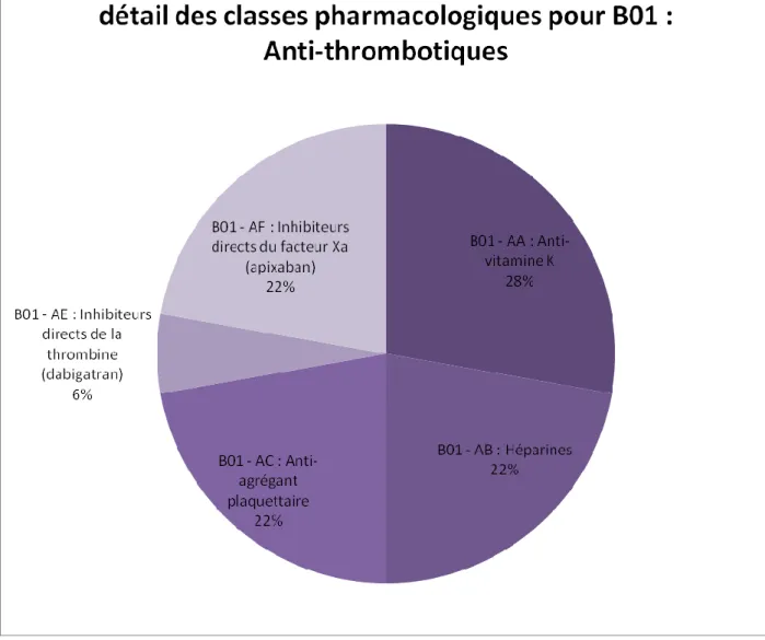 Figure 19  :  Fréquence  des  classes  médicamenteuses  citées  dans  les  recommandations  pour B01 (anti-thrombotiques)