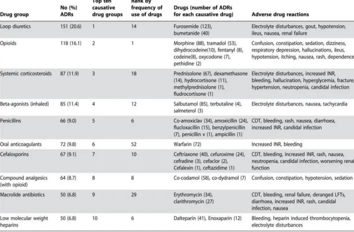 Tableau III : Classes médicamenteuses responsables d’iatrogénie en cours d’hospitalisation 