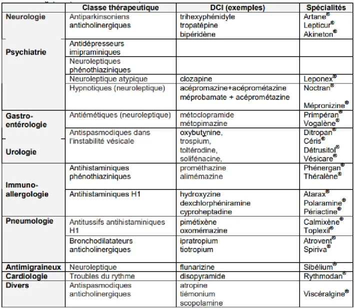 Tableau V : Médicaments anticholinergiques pourvoyeurs de syndrome confusionnel 