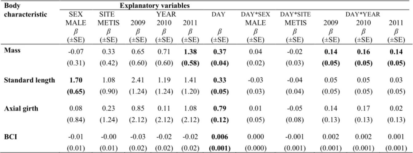 Table 2.4.  Linear mixed effects models estimates (β) with the corresponding standard error (± SE) of  explanatory variables (day, sex, site and year) of harbour seal pups body characteristics during the lactation  season