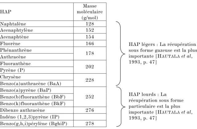 Tableau 1 : Liste des 16 principaux HAP couramment mesurés et leur poids moléculaire