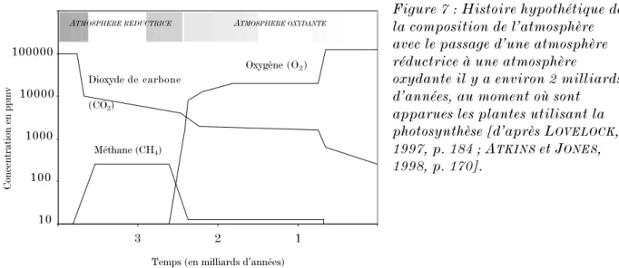 Figure 7 : Histoire hypothétique de  la composition de l’atmosphère  avec le passage d’une atmosphère réductrice à une atmosphère 