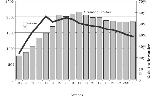 Graphique 2 : Emissions de NO x  en France et contribution des  transports routiers [C ITEPA , 2002, p