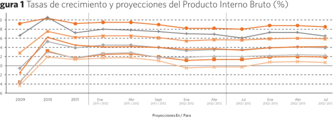 Figura 1 Tasas de crecimiento y proyecciones del Producto Interno Bruto (%)
