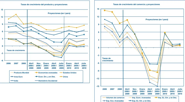 Figura 1. Tasas de crecimiento del PIB y comercio (2006-2008)  y proyecciones(2009-2010)