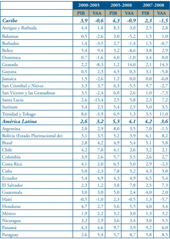 Cuadro 1. Tasas de variación promedio anual del producto interno bruto y del  valor agregado agrícola, por país.