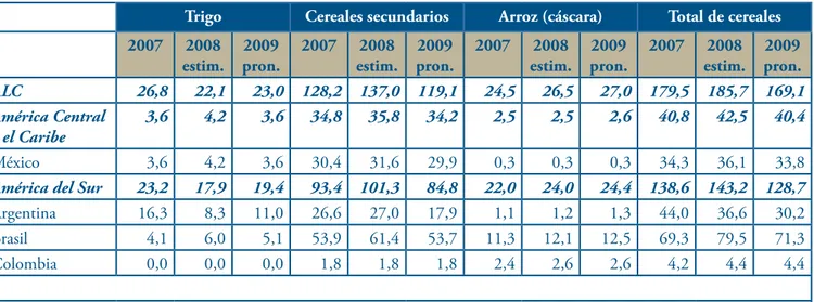 Cuadro 2. Producción de cereales en América Latina y el Caribe  (en millones de toneladas).