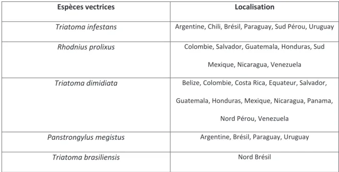 Tableau 2: Principales espèces de triatomes et leurs localisations 