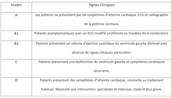 Tableau 3 : Différents stades du développement de l'atteinte cardiaque dans la maladie de Chagas