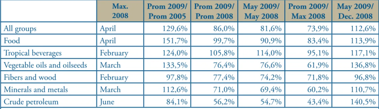 Table 4. Indicators of the Evolution of Raw Material Price Indices       (in real terms)