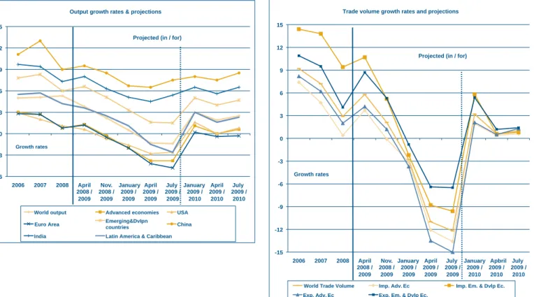 Figure 1. Rates of growth in GDP and trade  in 2006-2008,  and 2009-2010 forecasts