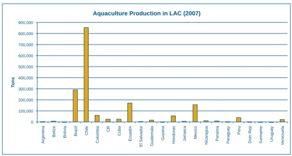 Figure 3. Aquaculture production in LAC 2007.