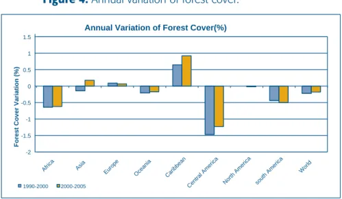 Figure 4. Annual variation of forest cover. 