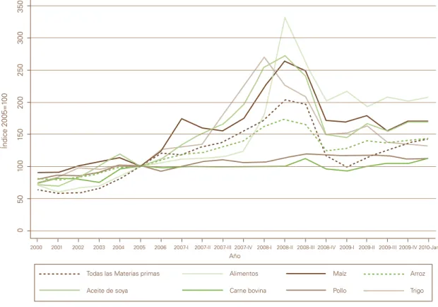 Figura 3 | Índices de Precios de Materias Primas y Alimentos Promedios Anuales (2000-2006) y Trimestrales (2007-2009)