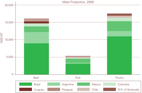 Figure 6 | Beef and Poultry Production Far Exceed Pork Production in Latin America and the Caribbean