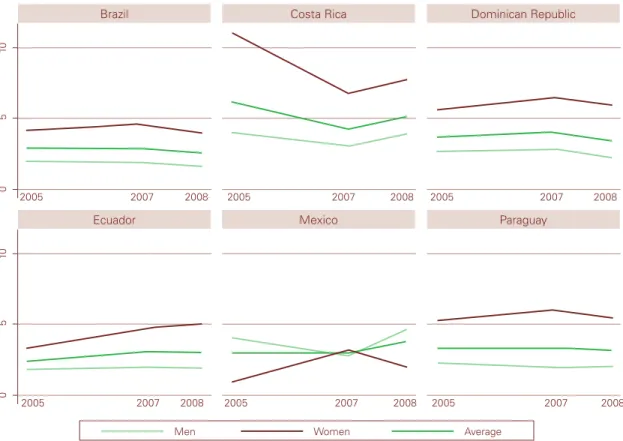 Figure 17 | Rural unemployment by gender in six Latin American and Caribbean countries, 2005/06–2008 