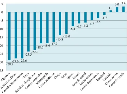 Figura 4. Precios internacionales de productos agrícolas básicos en términos reales  (cambios porcentuales 2013-2022, versus 2010-2012)