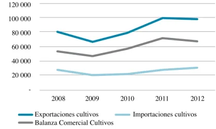 Figura 6. Valor de la balanza comercial de cultivos de ALC (en millones de USD)