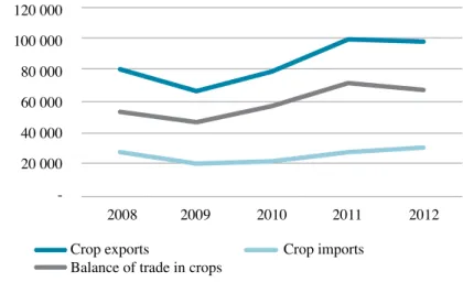 Figure 6. Value of the trade balance for crops in LAC (millions of USD)
