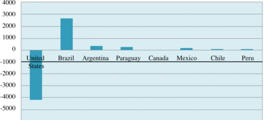 Figure 7. Variation in the value of maize exports of the countries  of America (in millions of dollars) in 2012