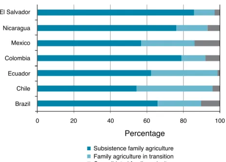 Figure 10.  Distribution of the three major types of  family agriculture, by country