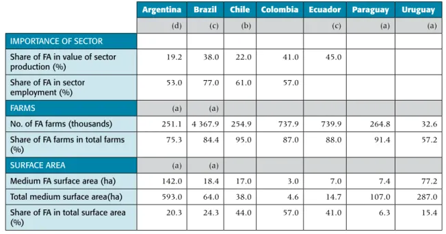Table 4.    Contribution of family agriculture in some countries of the region