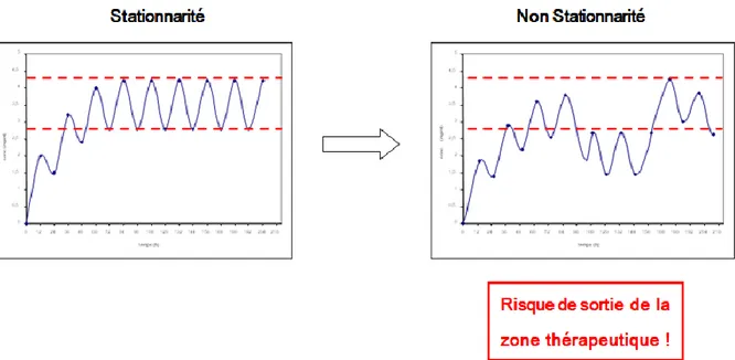 Figure 15 : Stationnarité pharmacocinétique vs non stationnarité pharmacocinétique 7