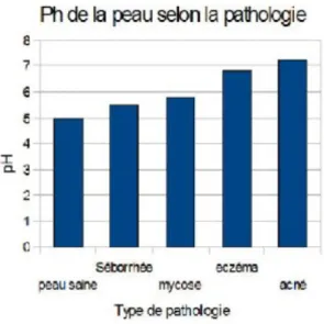 Figure 6 : pH de la peau selon les pathologies  (Savons &amp; Cie)