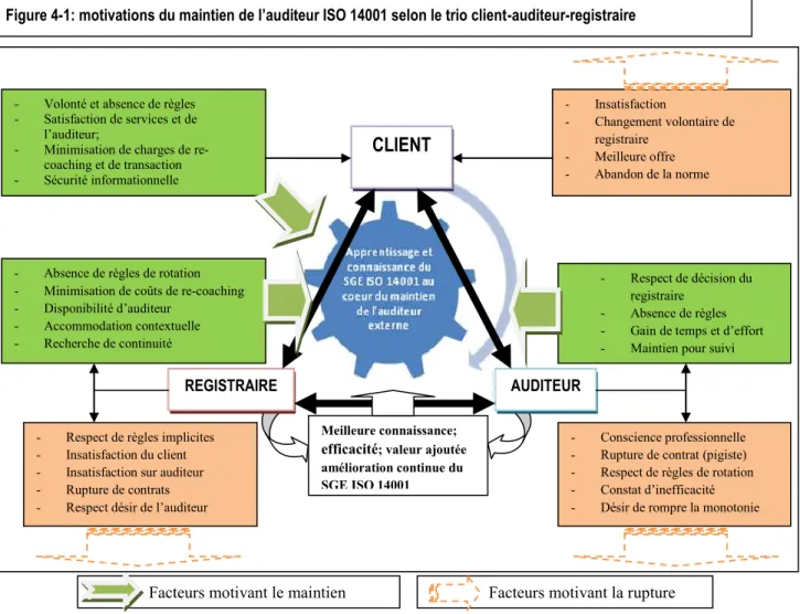 Figure 4-1: motivations du maintien de l’auditeur ISO 14001 selon le trio client-auditeur-registraire 
