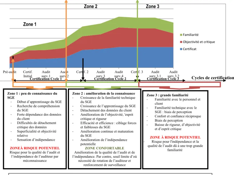 Figure 4-2: évolution de l’influence de la permanence de l’auditeur dans le contexte d’ISO 14001 Zone 1 : peu de connaissance du 
