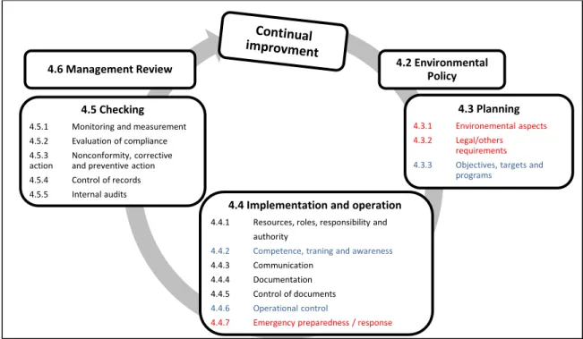 Figure 1-1  : Environmental management system model (source ISO 14001-2004) 
