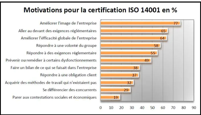 Figure 1-3 :  Typologie des motivations pour la certification environnementale (Source : Druez-Vérité &amp; 