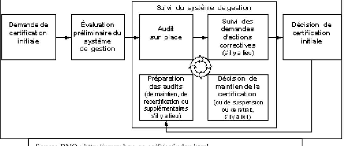 Figure 1-5 : Démarche pour la certification ISO 14001 