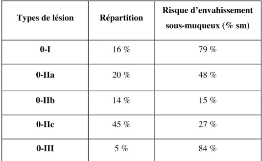 Tableau 3. Classification de Paris, répartition et risque d'envahissement sous- sous-muqueux des lésions de l'œsophage (d’après (22))