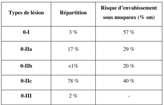 Tableau 4. Classification de Paris, répartition et risque d'envahissement sous- sous-muqueux des lésions gastriques (d’après (22))