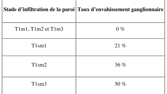 Tableau 8. Pourcentage d'envahissement ganglionnaire en fonction du stade  d'infiltration pariétale des adénocarcinomes de l’œsophage (d’après (30))
