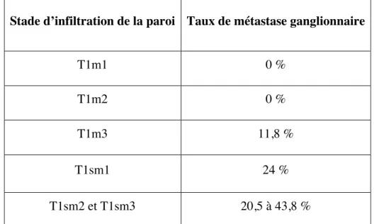 Tableau 9. Pourcentage de métastases ganglionnaires en fonction de la profondeur  d’envahissement tumoral des carcinomes épidermoïdes de l’œsophage(d’après (31))