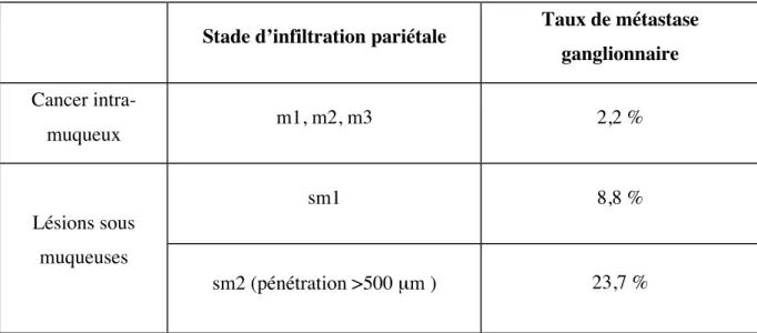 Tableau 10. Taux de métastases ganglionnaires en fonction du stade d’infiltration  pariétale des lésions gastriques (d’après (32))