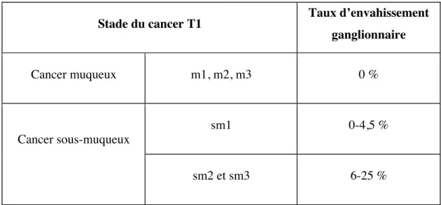 Tableau 11. Taux d'envahissement ganglionnaire en fonction du stade du cancer  rectal (d’après (35))