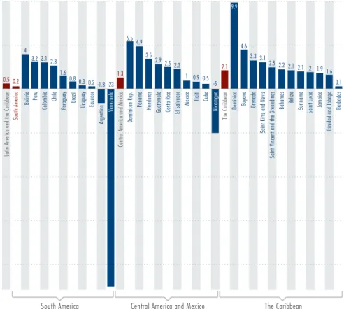 Figure 2.1: GDP growth projections for 2019 (%)