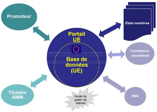 Figure 2: Portail et base de données européens 