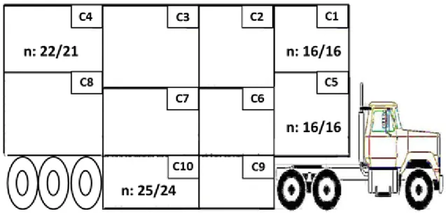 Figure 4.1 Compartment distribution of the pot-belly trailer (Cx: identification of the  compartment; n: number of pigs loaded in a given compartment in summer/winter) 